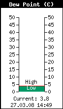 Aktueller Taupunkt