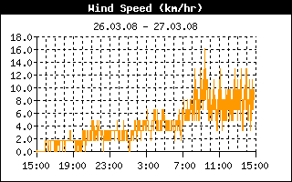 24-Stundenverlauf der Windgeschwindigkeit