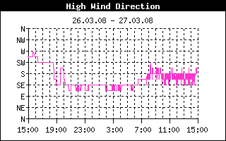 24-Stundenverlauf der B�enwindrichtung