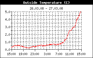Temperaturverlauf in den letzten 24 Stunden