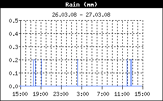 24-Stundenverlauf des Niederschlags