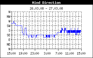 24-Stundenverlauf der Windrichtung